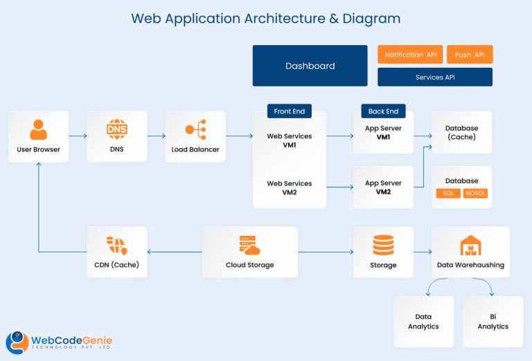 Web Application Development: A Step-By-Step Guide For Beginners