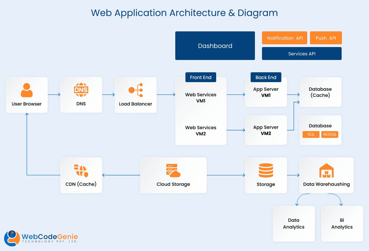 Web Application Architecture & Diagram