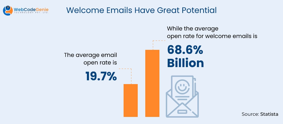 Welcome Emails Have Great Potential - Email marketing