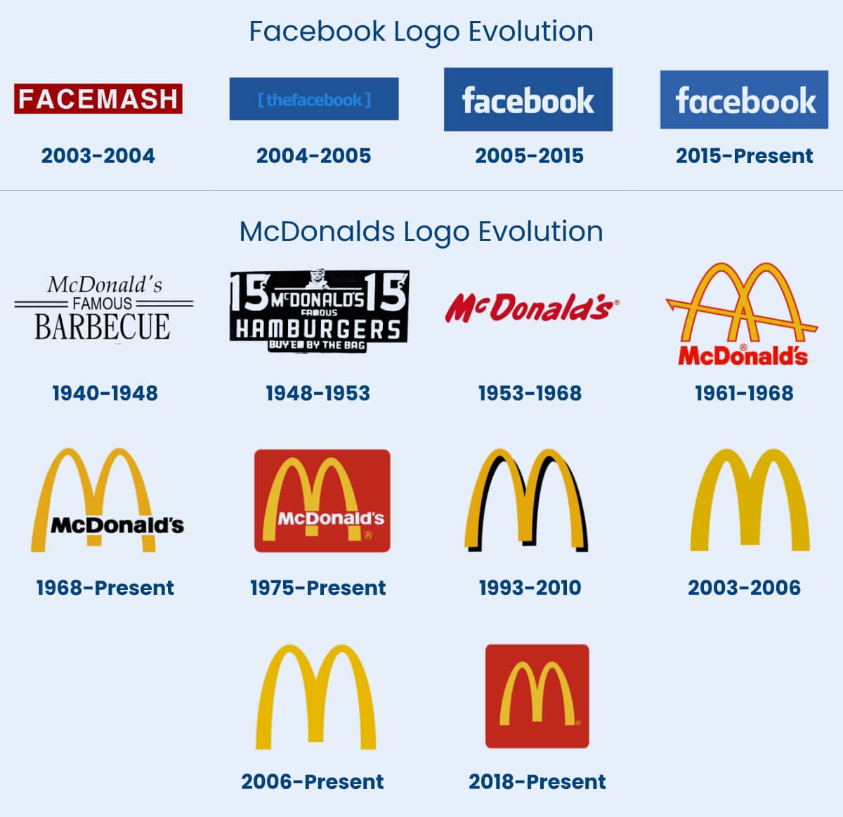 facebook & McDonalds Logo Evolution